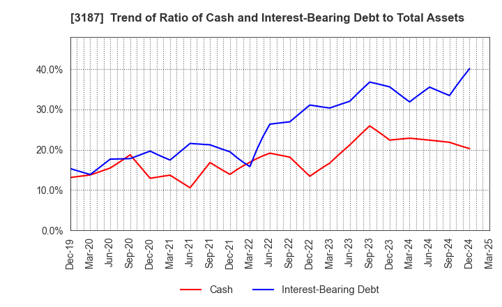 3187 miratap inc.: Trend of Ratio of Cash and Interest-Bearing Debt to Total Assets