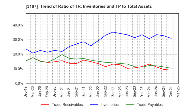 3187 miratap inc.: Trend of Ratio of TR, Inventories and TP to Total Assets
