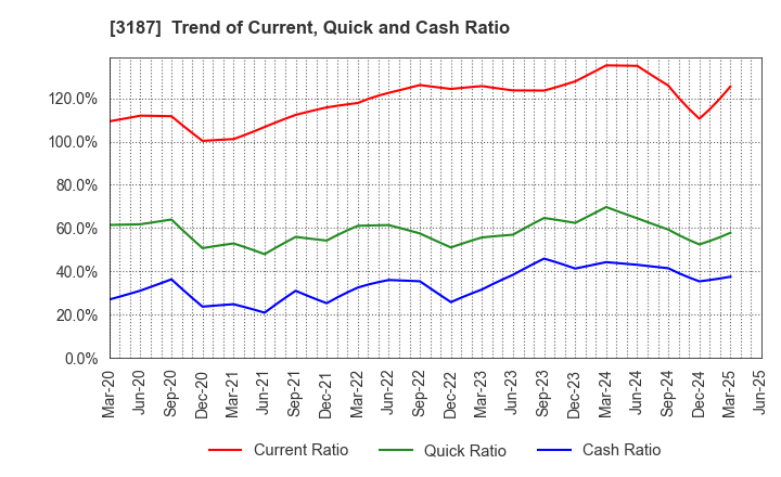 3187 miratap inc.: Trend of Current, Quick and Cash Ratio