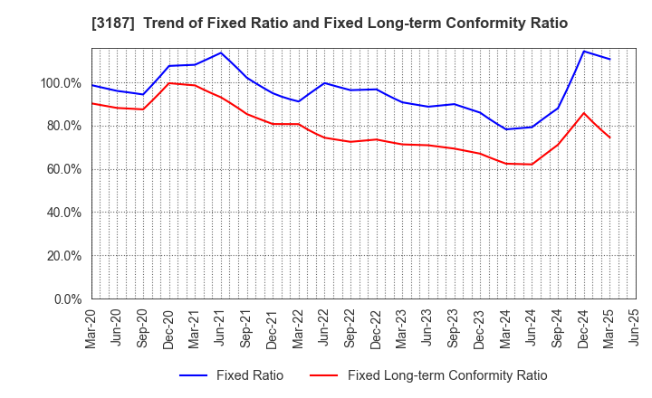 3187 miratap inc.: Trend of Fixed Ratio and Fixed Long-term Conformity Ratio