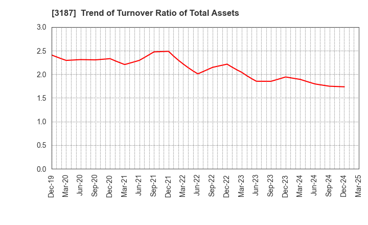 3187 miratap inc.: Trend of Turnover Ratio of Total Assets
