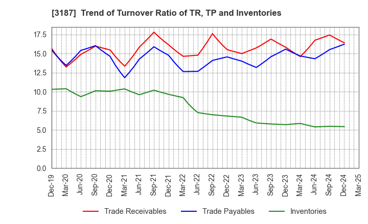 3187 miratap inc.: Trend of Turnover Ratio of TR, TP and Inventories
