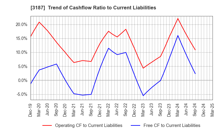 3187 miratap inc.: Trend of Cashflow Ratio to Current Liabilities