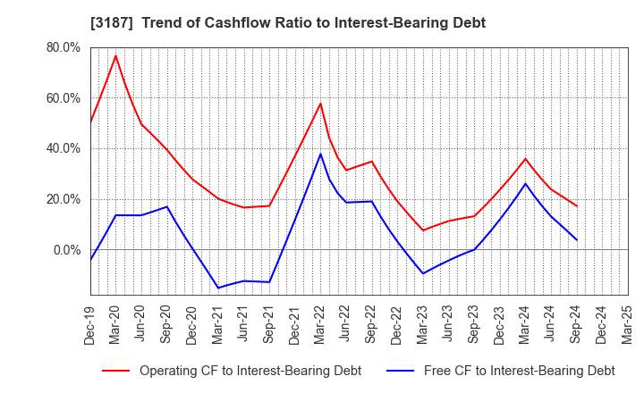 3187 miratap inc.: Trend of Cashflow Ratio to Interest-Bearing Debt