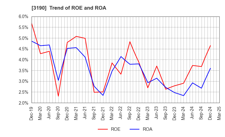3190 HOTMAN Co.,Ltd.: Trend of ROE and ROA