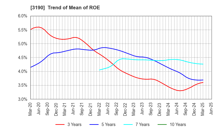 3190 HOTMAN Co.,Ltd.: Trend of Mean of ROE