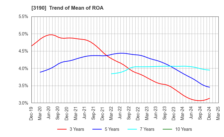 3190 HOTMAN Co.,Ltd.: Trend of Mean of ROA
