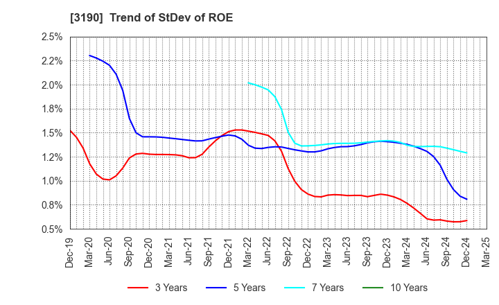 3190 HOTMAN Co.,Ltd.: Trend of StDev of ROE