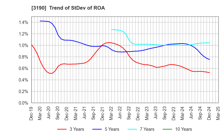 3190 HOTMAN Co.,Ltd.: Trend of StDev of ROA