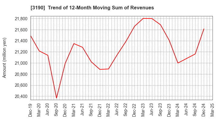 3190 HOTMAN Co.,Ltd.: Trend of 12-Month Moving Sum of Revenues