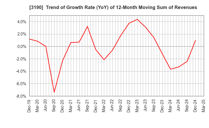 3190 HOTMAN Co.,Ltd.: Trend of Growth Rate (YoY) of 12-Month Moving Sum of Revenues