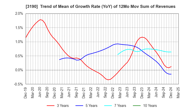 3190 HOTMAN Co.,Ltd.: Trend of Mean of Growth Rate (YoY) of 12Mo Mov Sum of Revenues