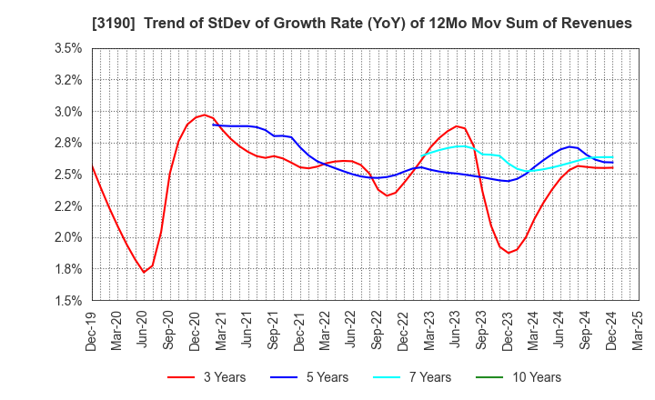 3190 HOTMAN Co.,Ltd.: Trend of StDev of Growth Rate (YoY) of 12Mo Mov Sum of Revenues