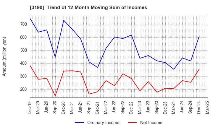 3190 HOTMAN Co.,Ltd.: Trend of 12-Month Moving Sum of Incomes
