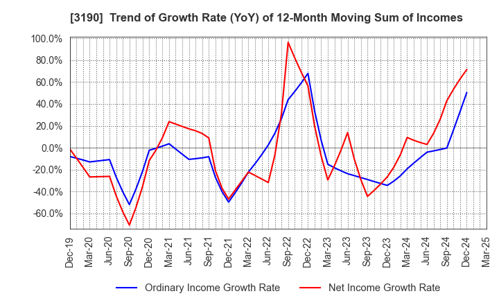 3190 HOTMAN Co.,Ltd.: Trend of Growth Rate (YoY) of 12-Month Moving Sum of Incomes