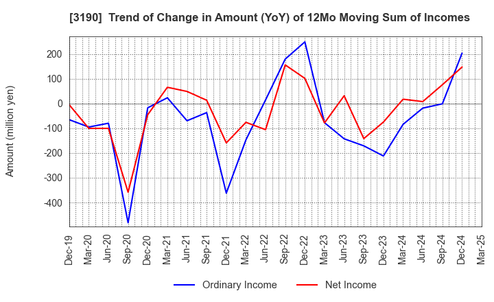 3190 HOTMAN Co.,Ltd.: Trend of Change in Amount (YoY) of 12Mo Moving Sum of Incomes