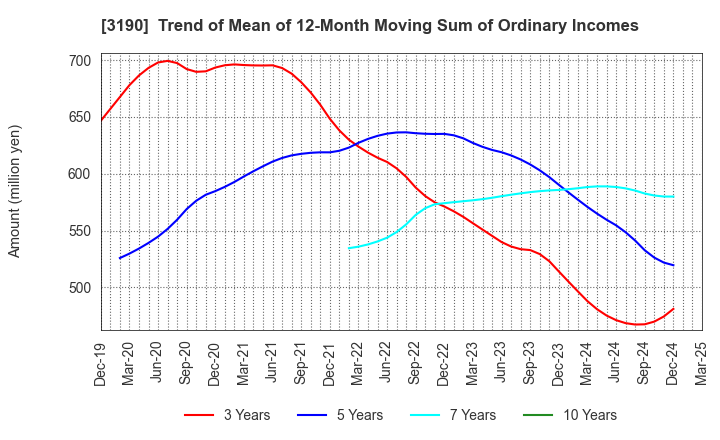 3190 HOTMAN Co.,Ltd.: Trend of Mean of 12-Month Moving Sum of Ordinary Incomes