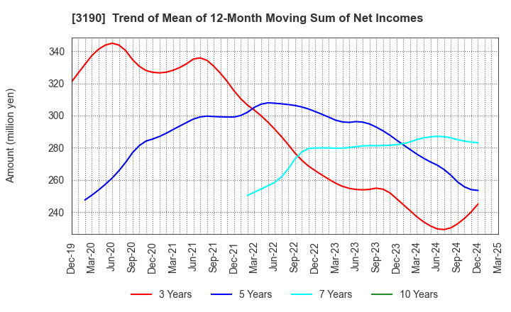 3190 HOTMAN Co.,Ltd.: Trend of Mean of 12-Month Moving Sum of Net Incomes