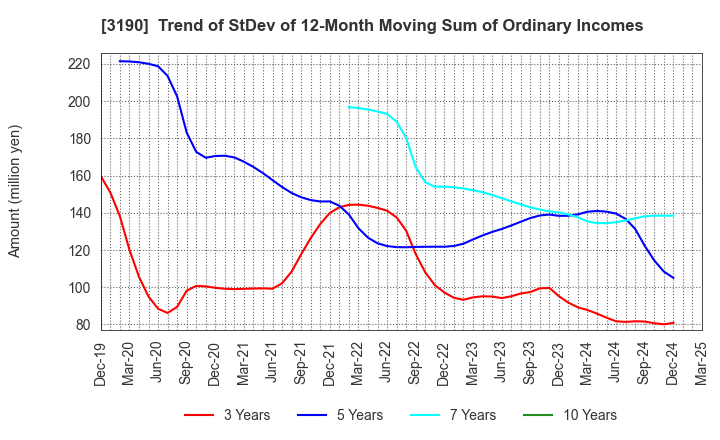 3190 HOTMAN Co.,Ltd.: Trend of StDev of 12-Month Moving Sum of Ordinary Incomes
