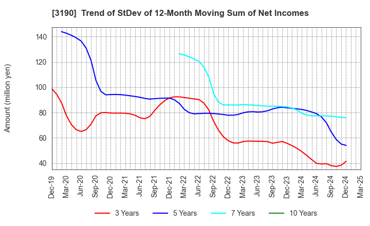 3190 HOTMAN Co.,Ltd.: Trend of StDev of 12-Month Moving Sum of Net Incomes