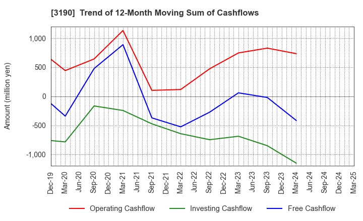 3190 HOTMAN Co.,Ltd.: Trend of 12-Month Moving Sum of Cashflows