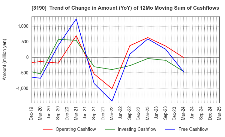 3190 HOTMAN Co.,Ltd.: Trend of Change in Amount (YoY) of 12Mo Moving Sum of Cashflows