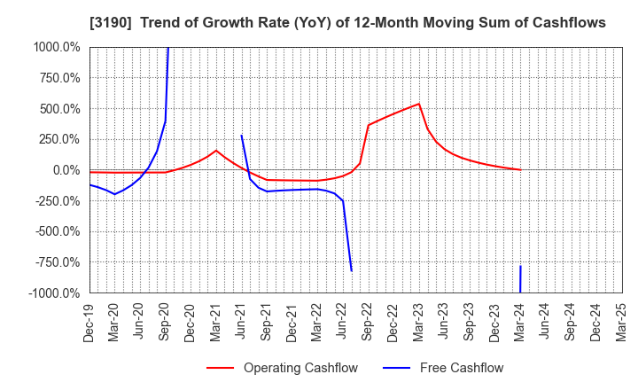 3190 HOTMAN Co.,Ltd.: Trend of Growth Rate (YoY) of 12-Month Moving Sum of Cashflows