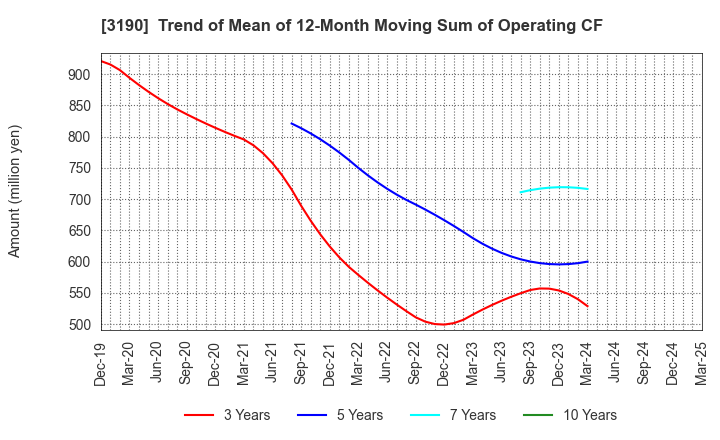 3190 HOTMAN Co.,Ltd.: Trend of Mean of 12-Month Moving Sum of Operating CF