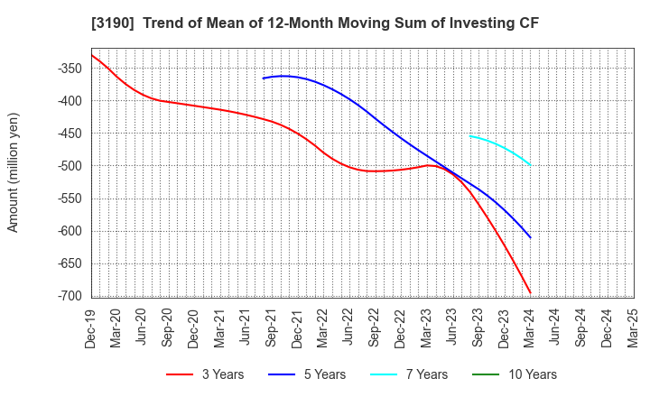 3190 HOTMAN Co.,Ltd.: Trend of Mean of 12-Month Moving Sum of Investing CF