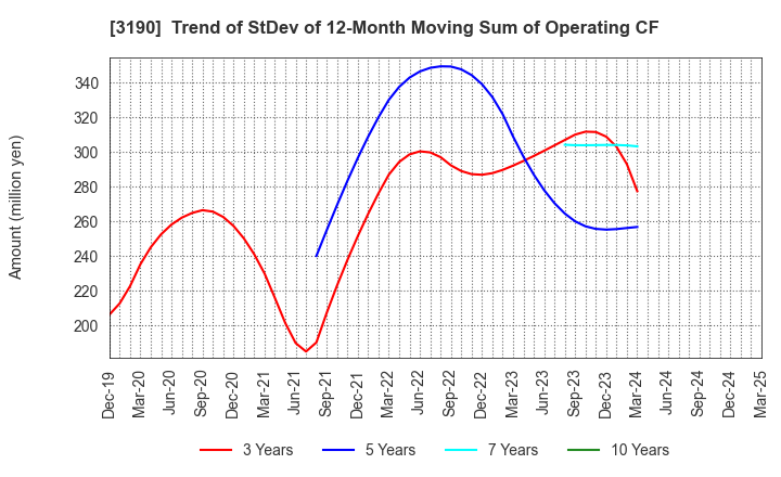 3190 HOTMAN Co.,Ltd.: Trend of StDev of 12-Month Moving Sum of Operating CF