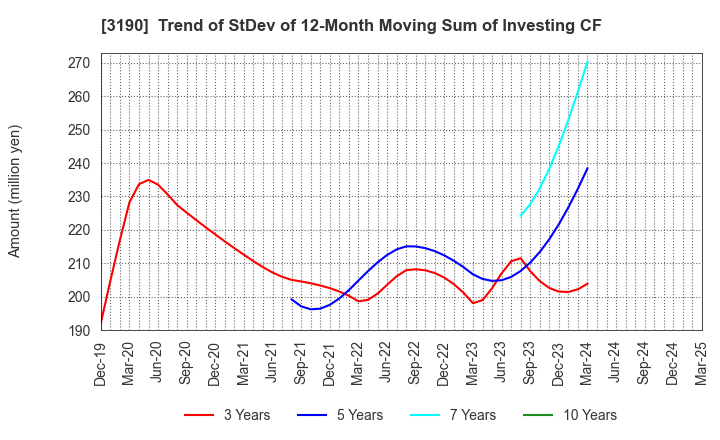 3190 HOTMAN Co.,Ltd.: Trend of StDev of 12-Month Moving Sum of Investing CF