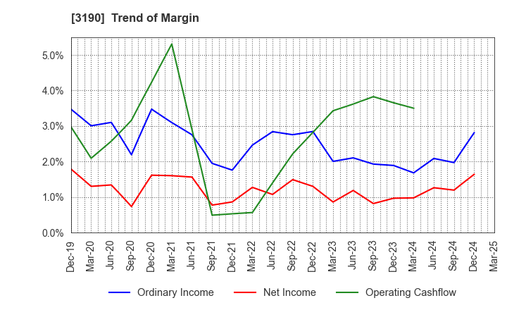 3190 HOTMAN Co.,Ltd.: Trend of Margin
