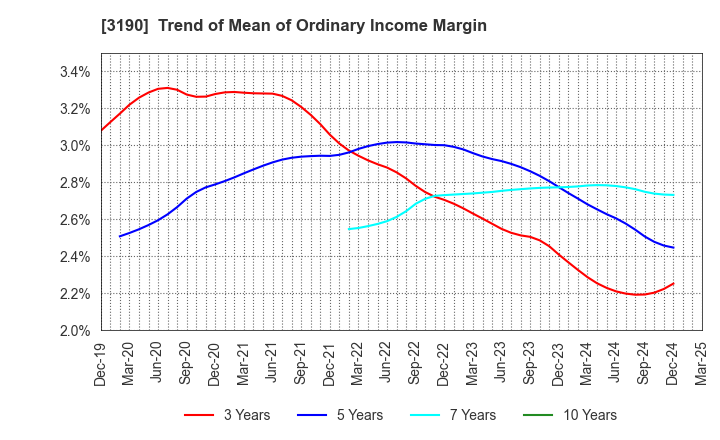 3190 HOTMAN Co.,Ltd.: Trend of Mean of Ordinary Income Margin