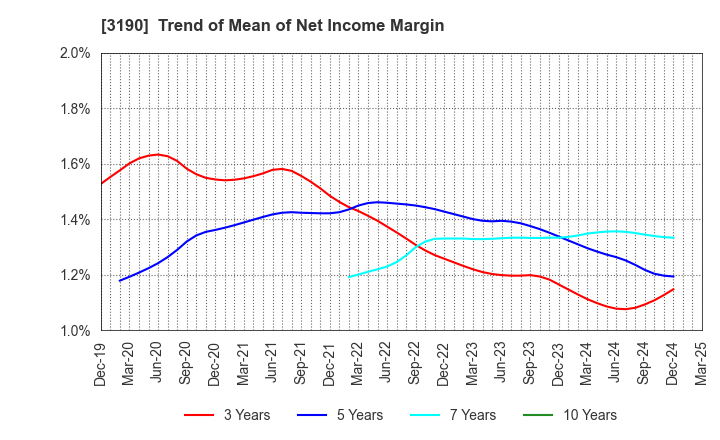 3190 HOTMAN Co.,Ltd.: Trend of Mean of Net Income Margin