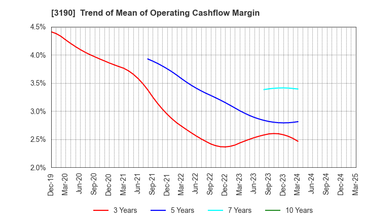 3190 HOTMAN Co.,Ltd.: Trend of Mean of Operating Cashflow Margin