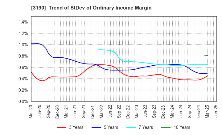 3190 HOTMAN Co.,Ltd.: Trend of StDev of Ordinary Income Margin