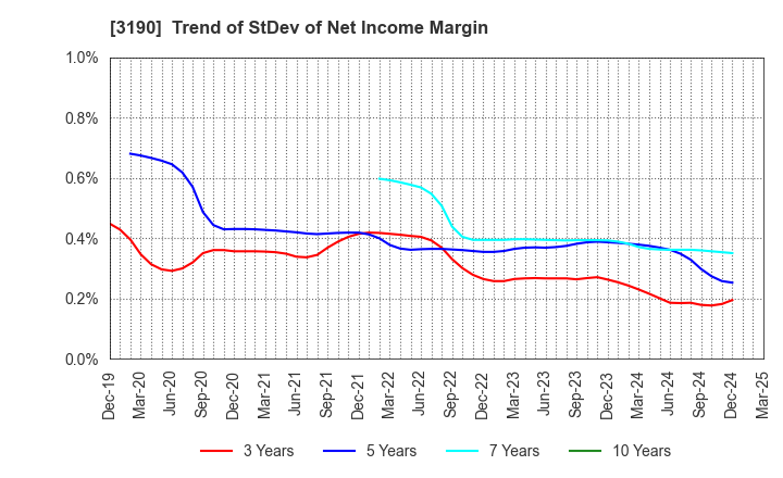 3190 HOTMAN Co.,Ltd.: Trend of StDev of Net Income Margin