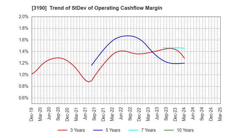 3190 HOTMAN Co.,Ltd.: Trend of StDev of Operating Cashflow Margin