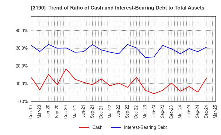3190 HOTMAN Co.,Ltd.: Trend of Ratio of Cash and Interest-Bearing Debt to Total Assets