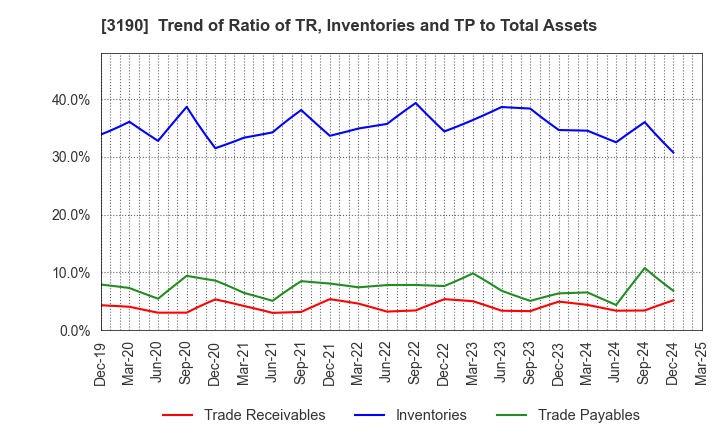 3190 HOTMAN Co.,Ltd.: Trend of Ratio of TR, Inventories and TP to Total Assets