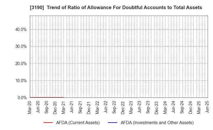 3190 HOTMAN Co.,Ltd.: Trend of Ratio of Allowance For Doubtful Accounts to Total Assets