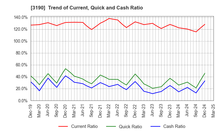 3190 HOTMAN Co.,Ltd.: Trend of Current, Quick and Cash Ratio