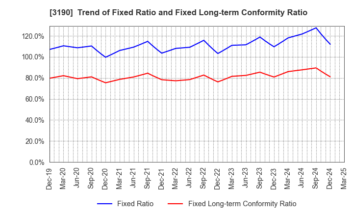 3190 HOTMAN Co.,Ltd.: Trend of Fixed Ratio and Fixed Long-term Conformity Ratio