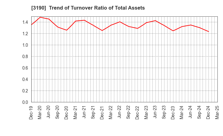 3190 HOTMAN Co.,Ltd.: Trend of Turnover Ratio of Total Assets