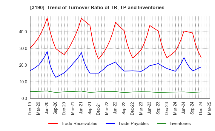 3190 HOTMAN Co.,Ltd.: Trend of Turnover Ratio of TR, TP and Inventories