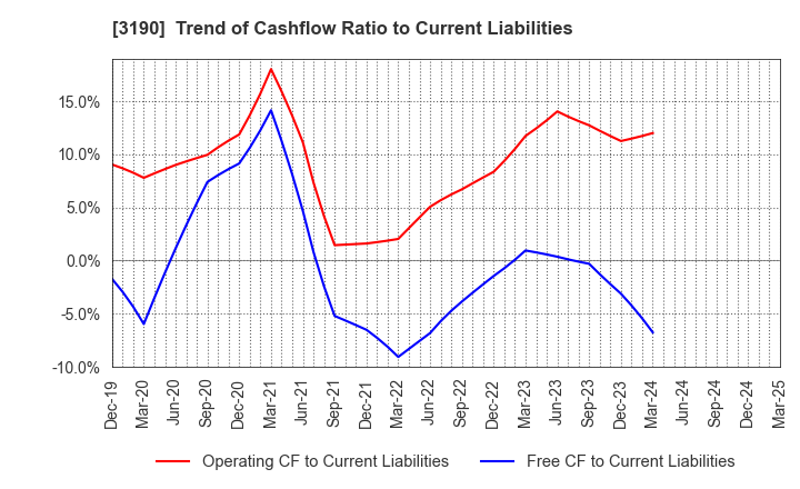 3190 HOTMAN Co.,Ltd.: Trend of Cashflow Ratio to Current Liabilities