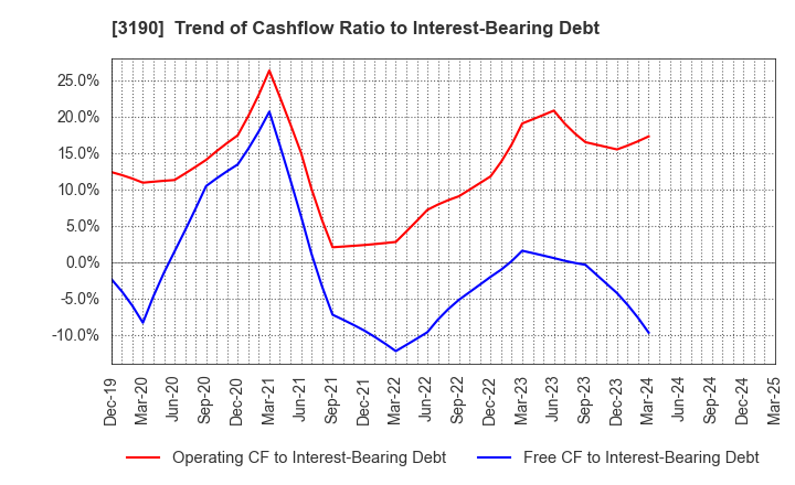 3190 HOTMAN Co.,Ltd.: Trend of Cashflow Ratio to Interest-Bearing Debt