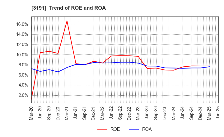 3191 JOYFUL HONDA CO.,LTD.: Trend of ROE and ROA