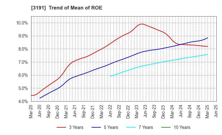 3191 JOYFUL HONDA CO.,LTD.: Trend of Mean of ROE