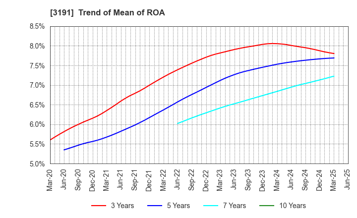 3191 JOYFUL HONDA CO.,LTD.: Trend of Mean of ROA